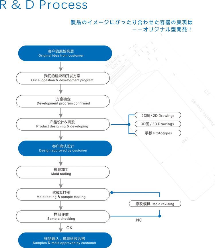 r&d Process